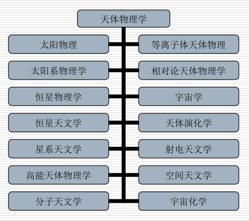 经典天体测量技术有哪些？