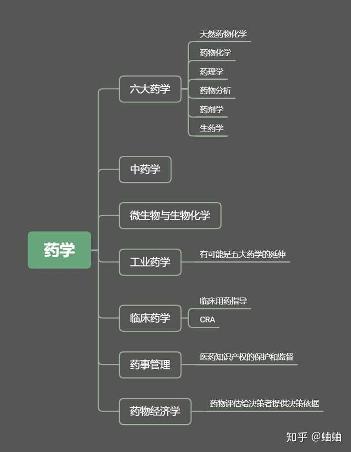 药学研究生专业有哪些